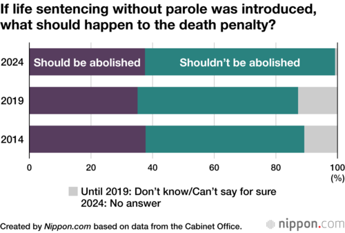 If life sentencing without parole was introduced,
what should happen to the death penalty?