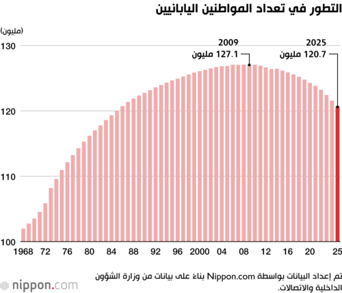 التطور في تعداد المواطنين اليابانيين