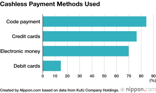 Cashless Payment Methods Used