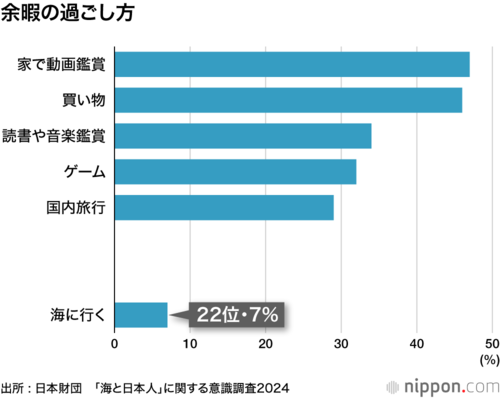 余暇の過ごし方