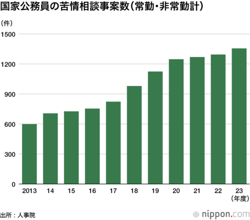 国家公務員の苦情相談事案数(常勤・非常勤計)