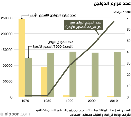 عدد مزارع الدواجن