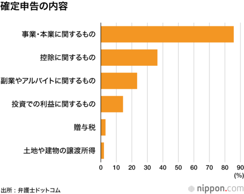 確定申告の内容