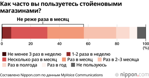 Как часто вы пользуетесь стойеновыми магазинами?