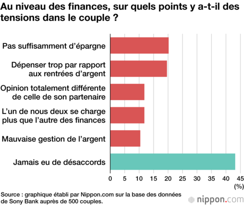Au niveau des finances, sur quels points y a-t-il des tensions dans le couple ?
