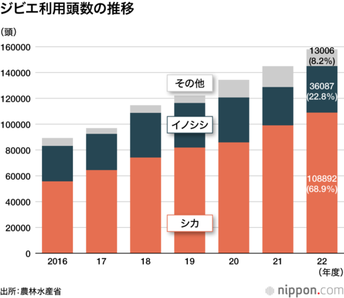 ジビエ利用頭数の推移