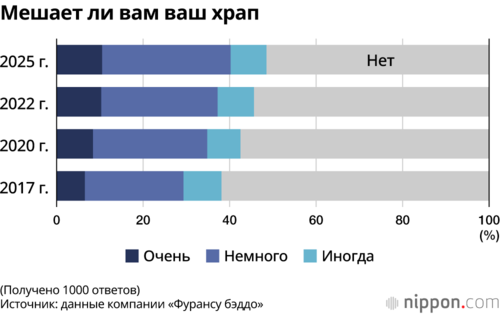 Мешает ли вам ваш храп