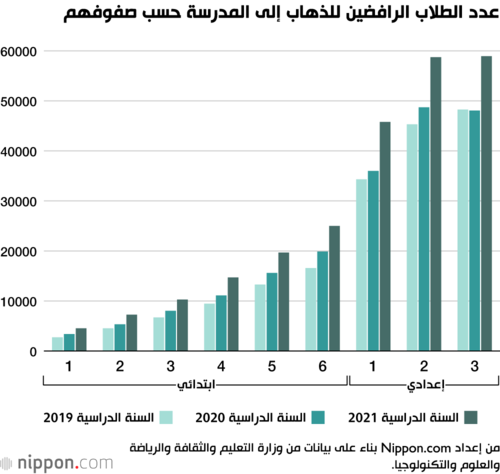 عدد الطلاب الرافضين للذهاب إلى المدرسة حسب صفوفهم