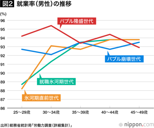 図2：就業率（男性）の推移