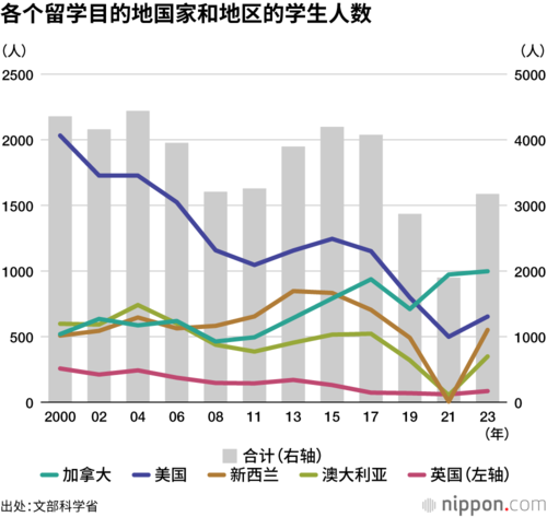 各个留学目的地国家和地区的学生人数