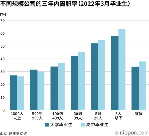不同规模公司的三年内离职率(2022年3月毕业生)