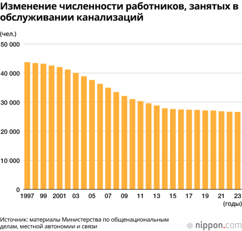 Изменение численности работников, занятых в обслуживании канализаций
