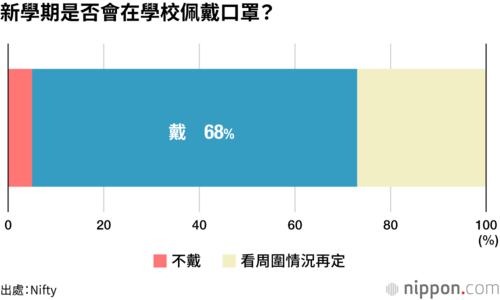 新學期是否會在學校佩戴口罩？