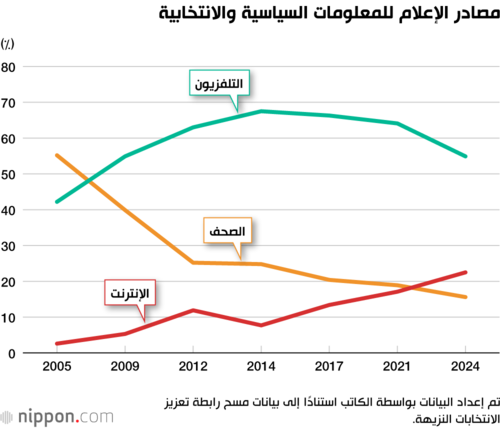 مصادر الإعلام للمعلومات السياسية والانتخابية