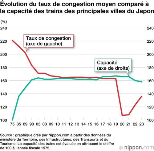 Évolution du taux de congestion moyen comparé à la capacité des trains des principales villes du Japon