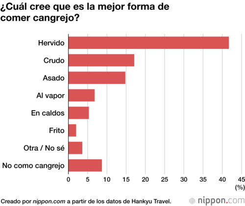 ¿Cuál cree que es la mejor forma de comer cangrejo?