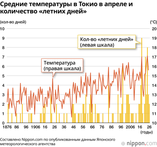 Средние температуры в Токио в апреле и количество «летних дней»
