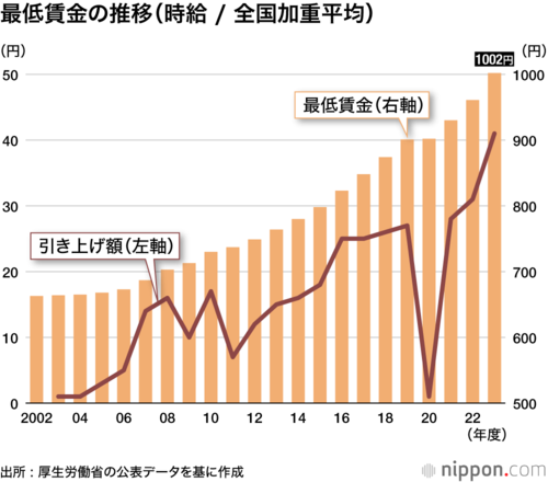 最低賃金の推移(時給 / 全国加重平均)