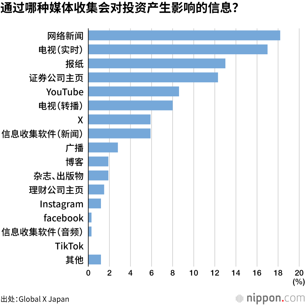 通过哪种媒体收集会对投资产生影响的信息？