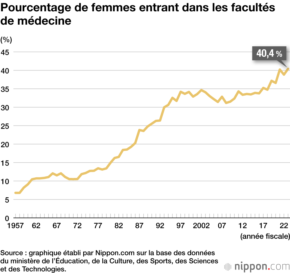 Pourcentage de femmes entrant dans les facultés de médecine