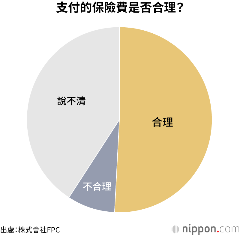 支付的保險費是否合理？