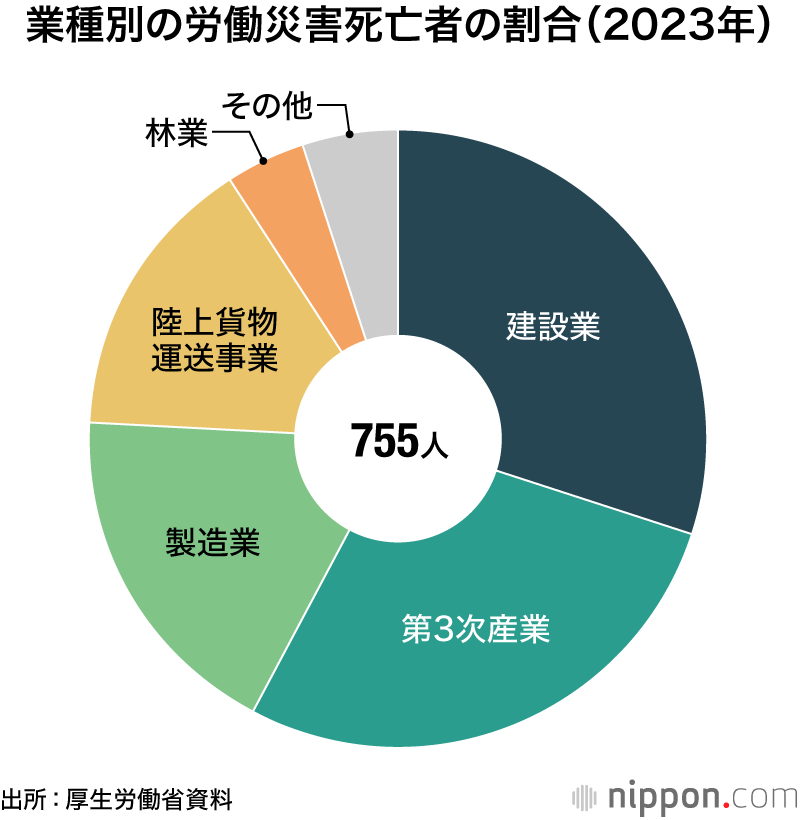 業種別の労働災害死亡者の割合（2023年）