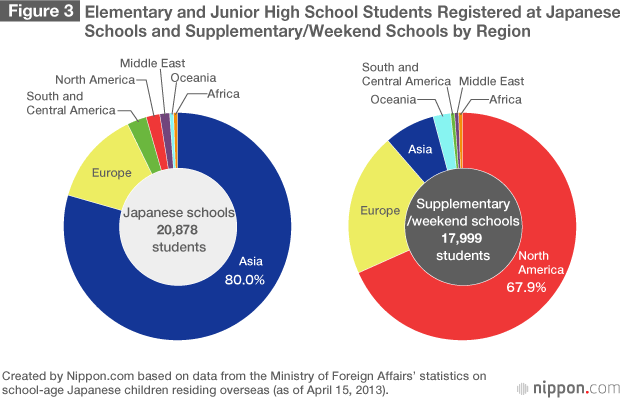 Japanese Children at School Around the World