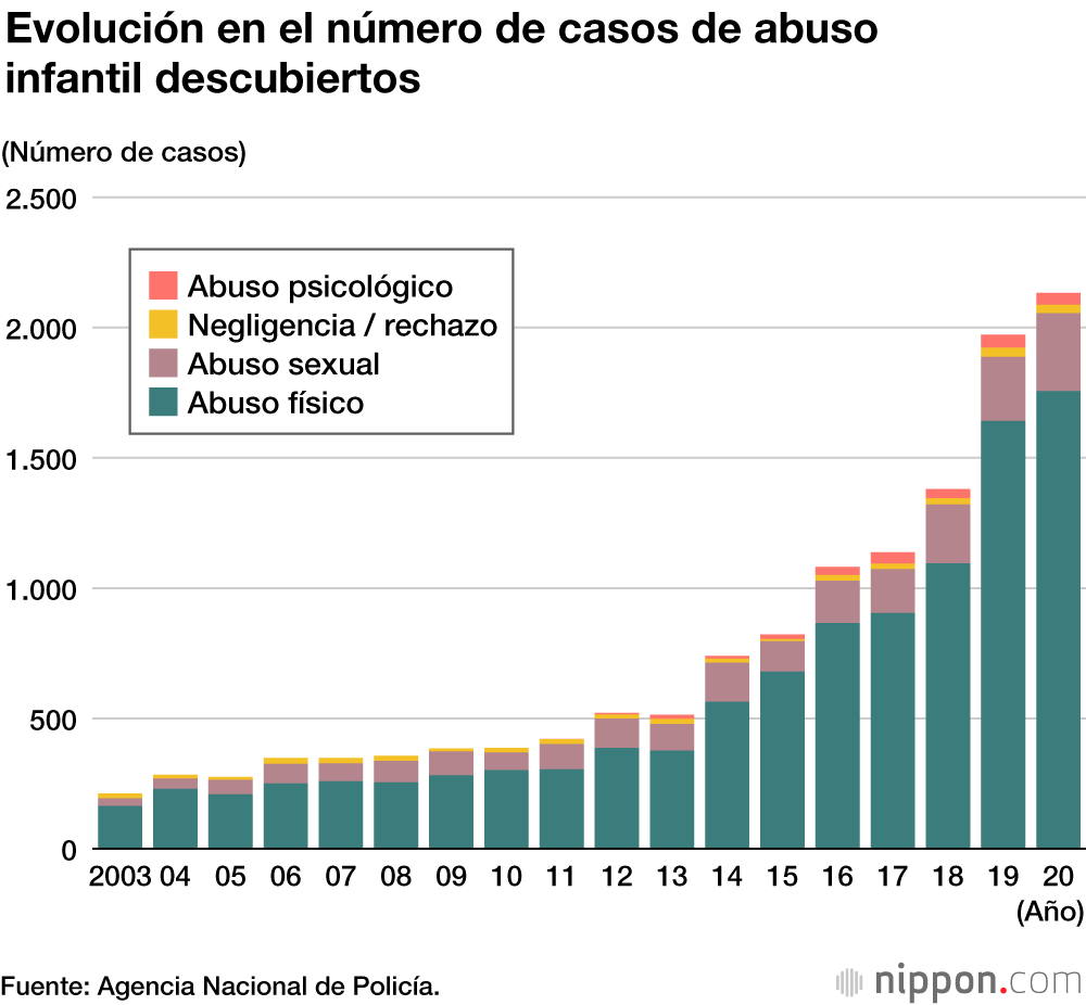 2.172 víctimas de maltrato infantil, máximo histórico en Japón