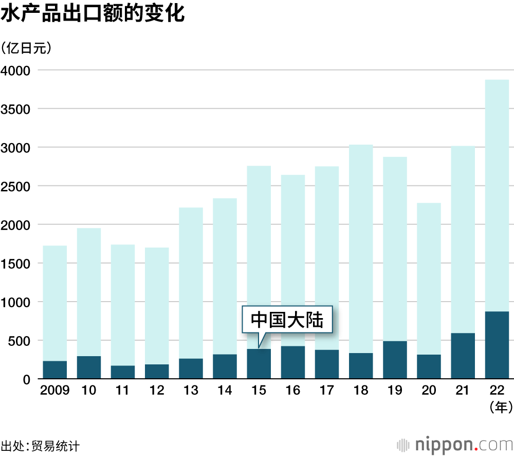 水产品出口额的变化