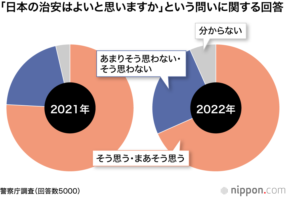「日本の治安はよいと思いますか」という問いに関する回答