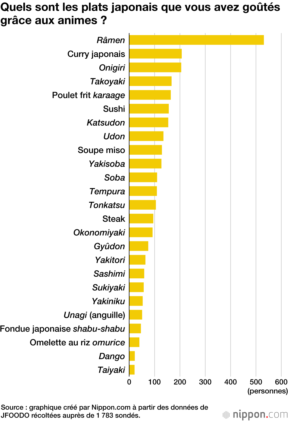 Quels sont les plats japonais que vous avez goûtés grâce aux animes ?