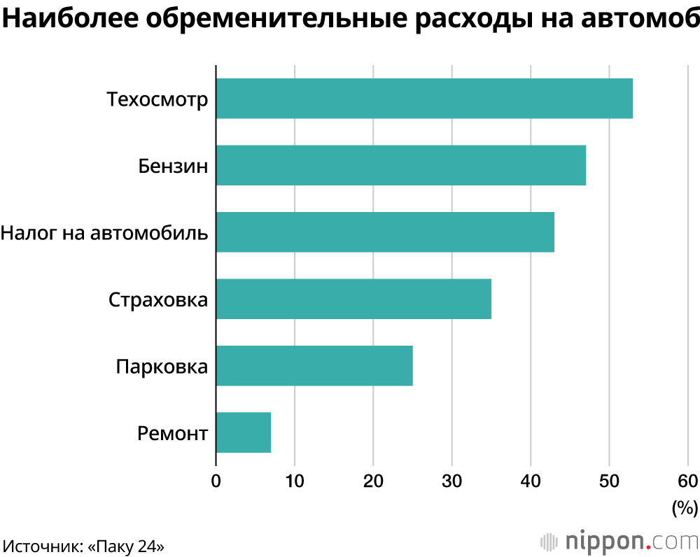 Сколько тратят на автомобили их владельцы в Японии? 