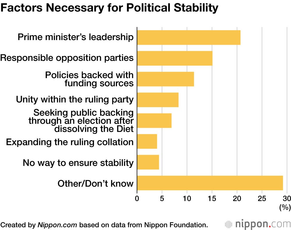 Factors Necessary for Political Stability