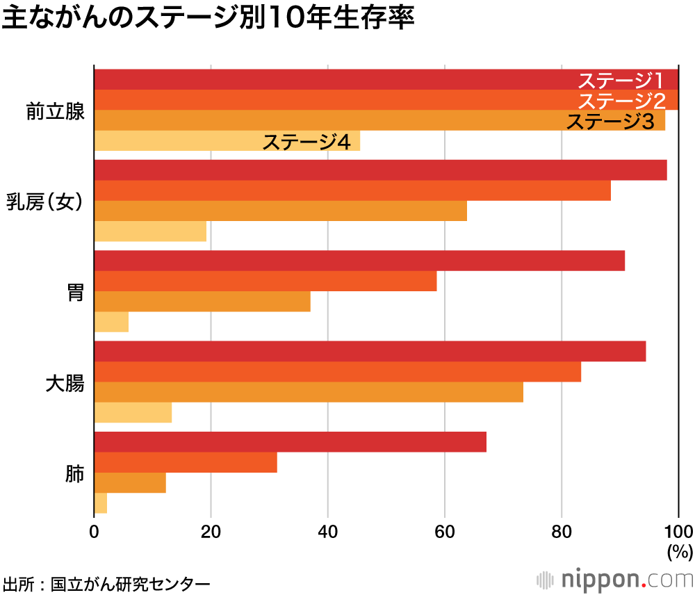 がん10年生存率58.3% に―国立がん研究センター調査 