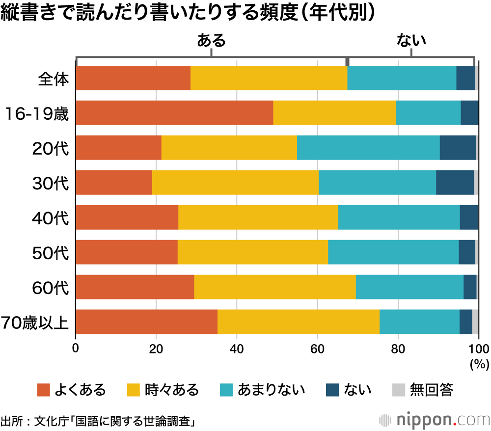 縦書きで読んだり書いたりする頻度（年代別）
