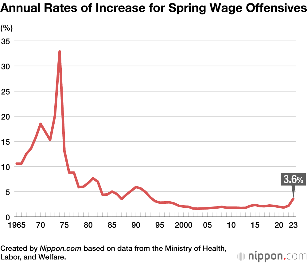 Annual Rates of Increase for Spring Wage Offensives