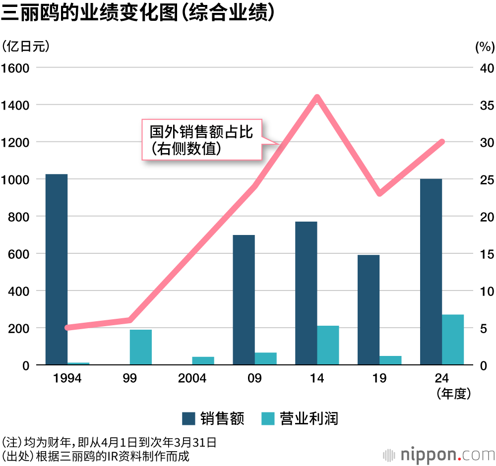 三丽鸥的业绩变化图（综合业绩）