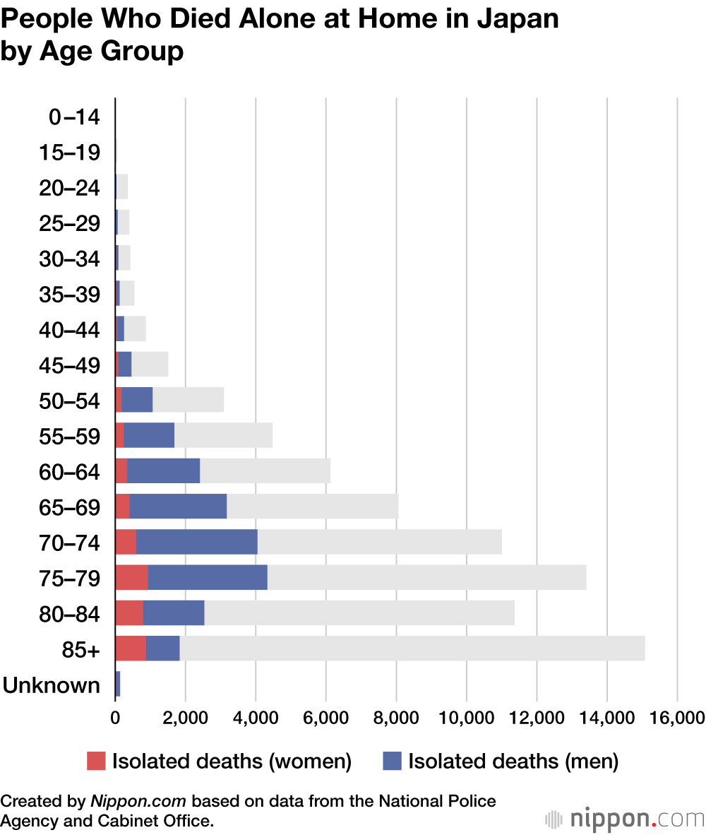 People Who Died Alone at Home in Japan by Age Group