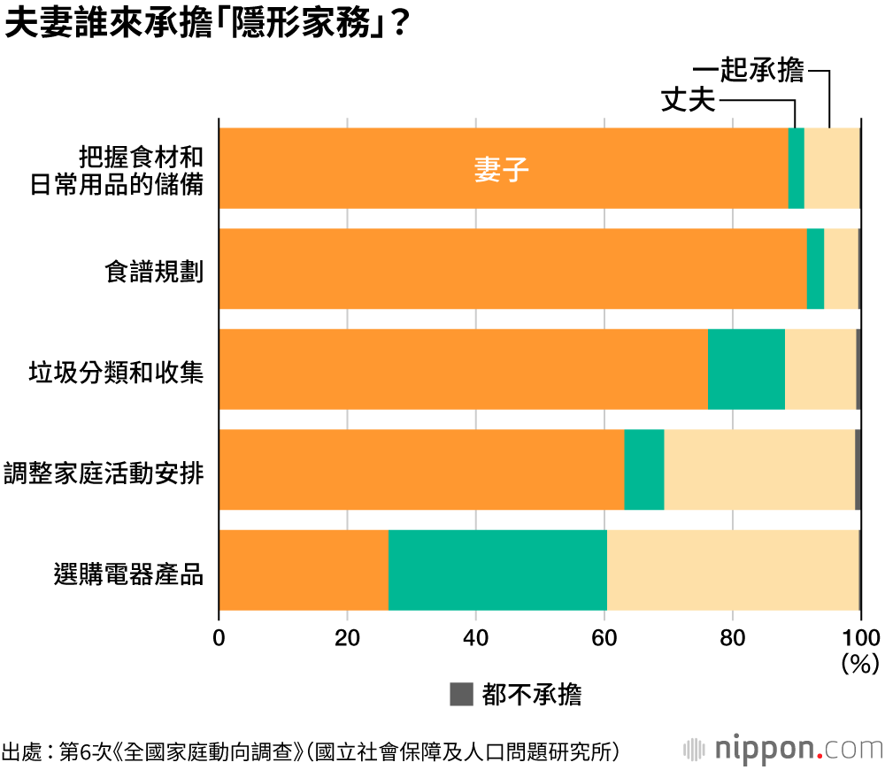 日本妻子做家務時間是丈夫的7倍