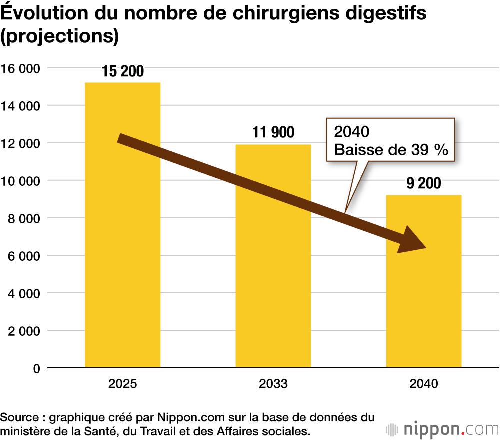 Évolution du nombre de chirurgiens digestifs (projections)