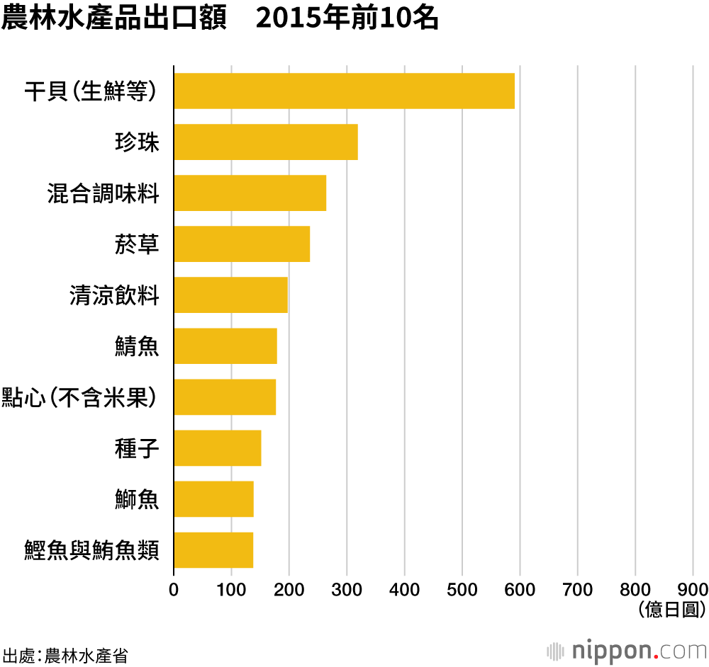 農林水產品出口額　2015年前10名