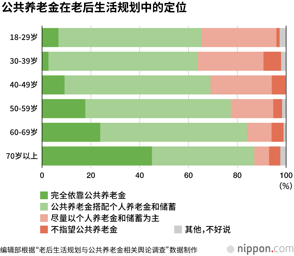 不想退休，“过了66岁还想工作”的人超过三分之一