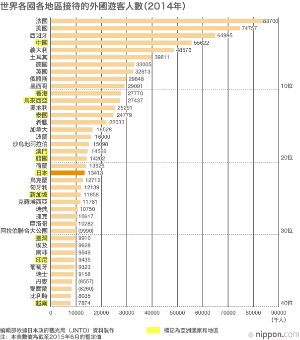 2015年訪日外國遊客人數，接近2,000萬人的政府目標