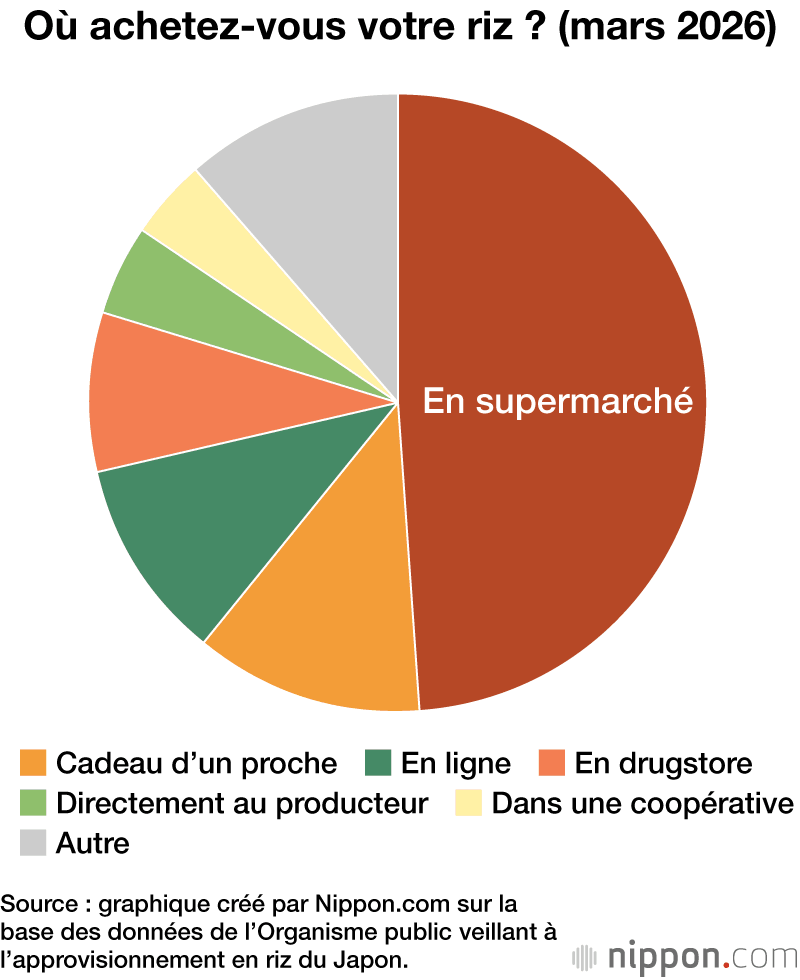 Où achetez-vous votre riz ? (mars 2026)