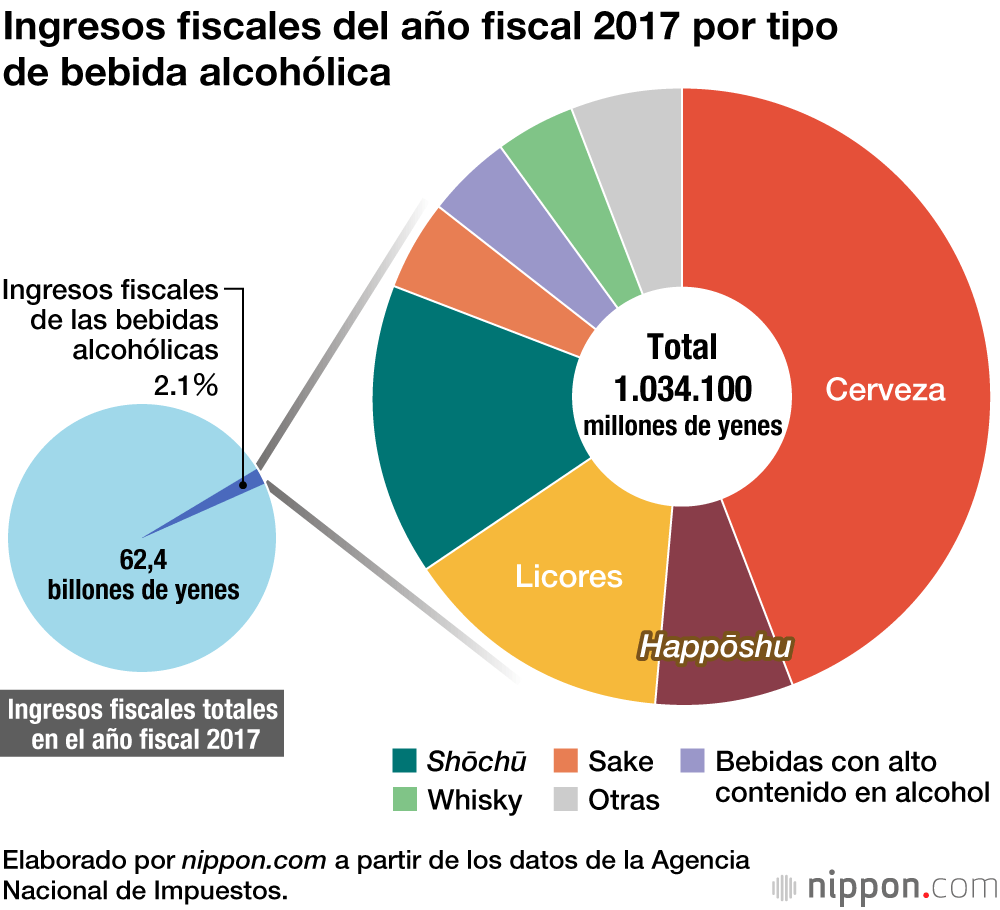 Los japoneses beben hoy menos alcohol: el consumo es un 20 % menor que en la época de máximo apogeo