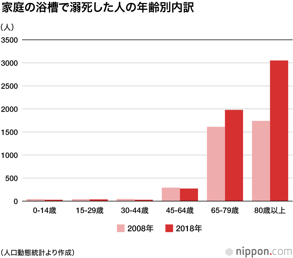 入浴中の急死：「ヒートショック」などで年間1万9000人の推計も