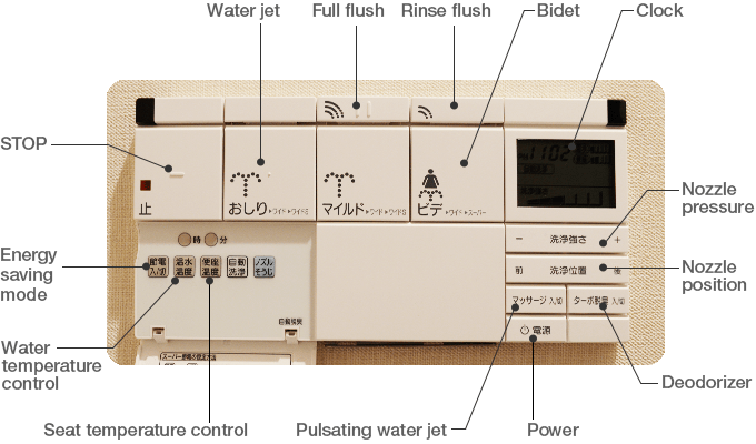 A Lixil wall-mounted control panel.