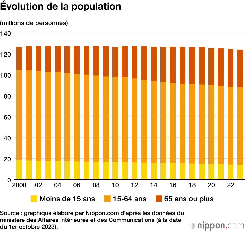 Évolution de la population