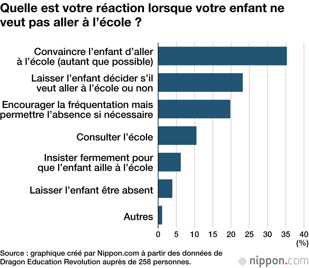 Quelle est votre réaction lorsque votre enfant ne veut pas aller à l’école ?