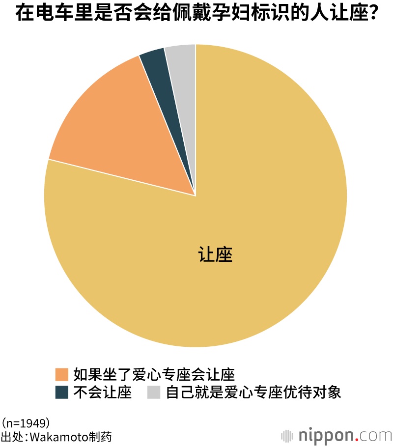 在电车里是否会给佩戴孕妇标识的人让座？